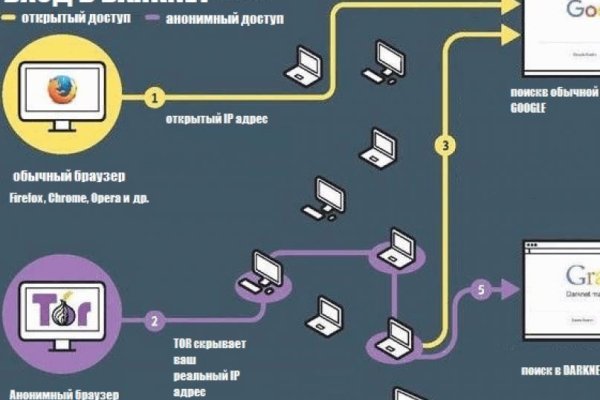 Через какой браузер можно зайти на кракен